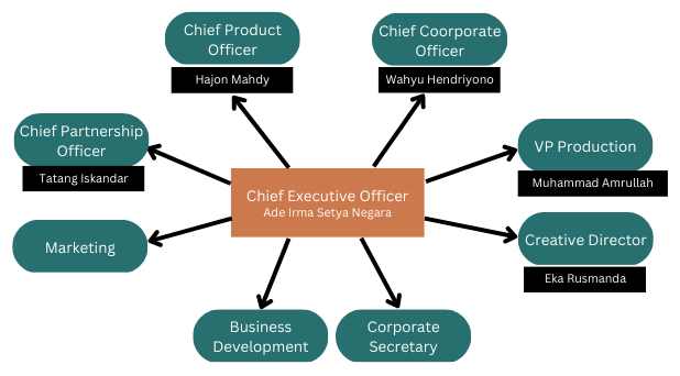 Organization structural